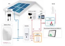 Fotovoltaico con Accumulo: Cos’è e Come Funziona Fotovoltaico con Accumulo: Cos’è e Come Funziona