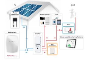 Fotovoltaico con Accumulo: Cos’è e Come Funziona